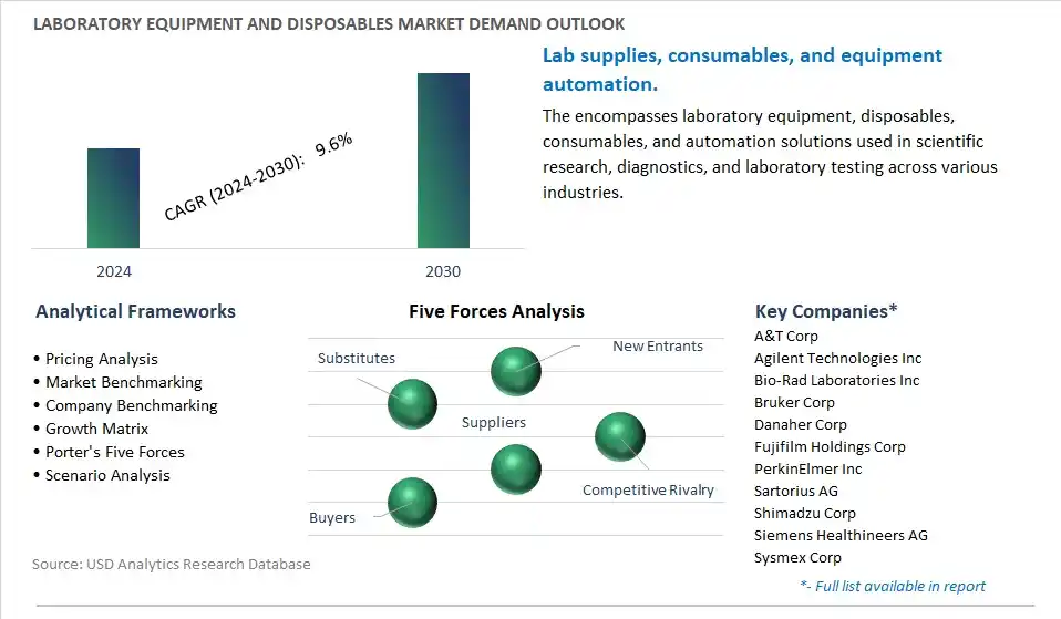 Laboratory Equipment and Disposables Industry- Market Size, Share, Trends, Growth Outlook